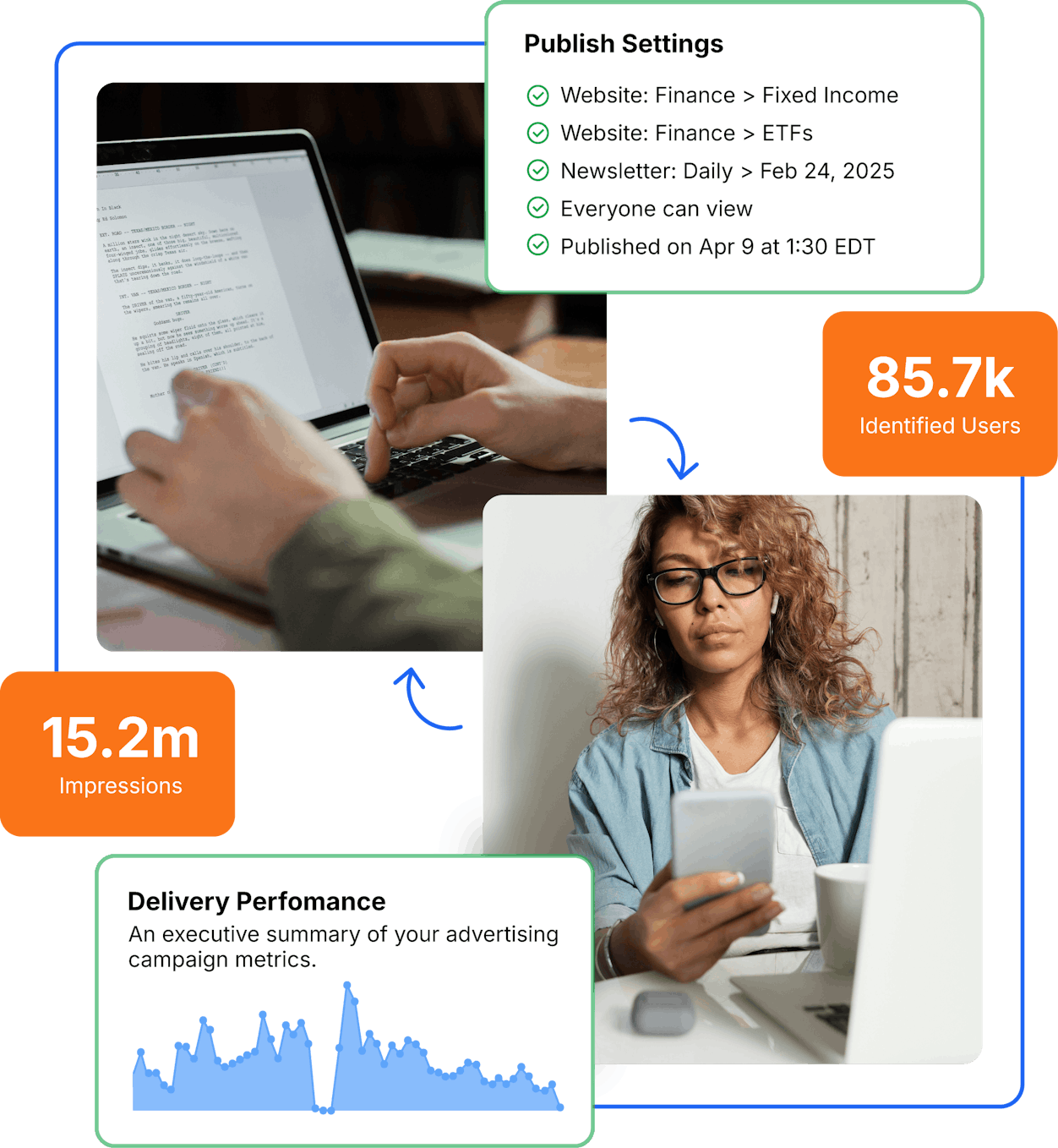 Content publishing dashboard for financial articles showing publish settings for Finance topics, performance metrics with 15.2M impressions and 85.7K identified users, featuring a person using laptop and mobile devices with delivery performance graph.