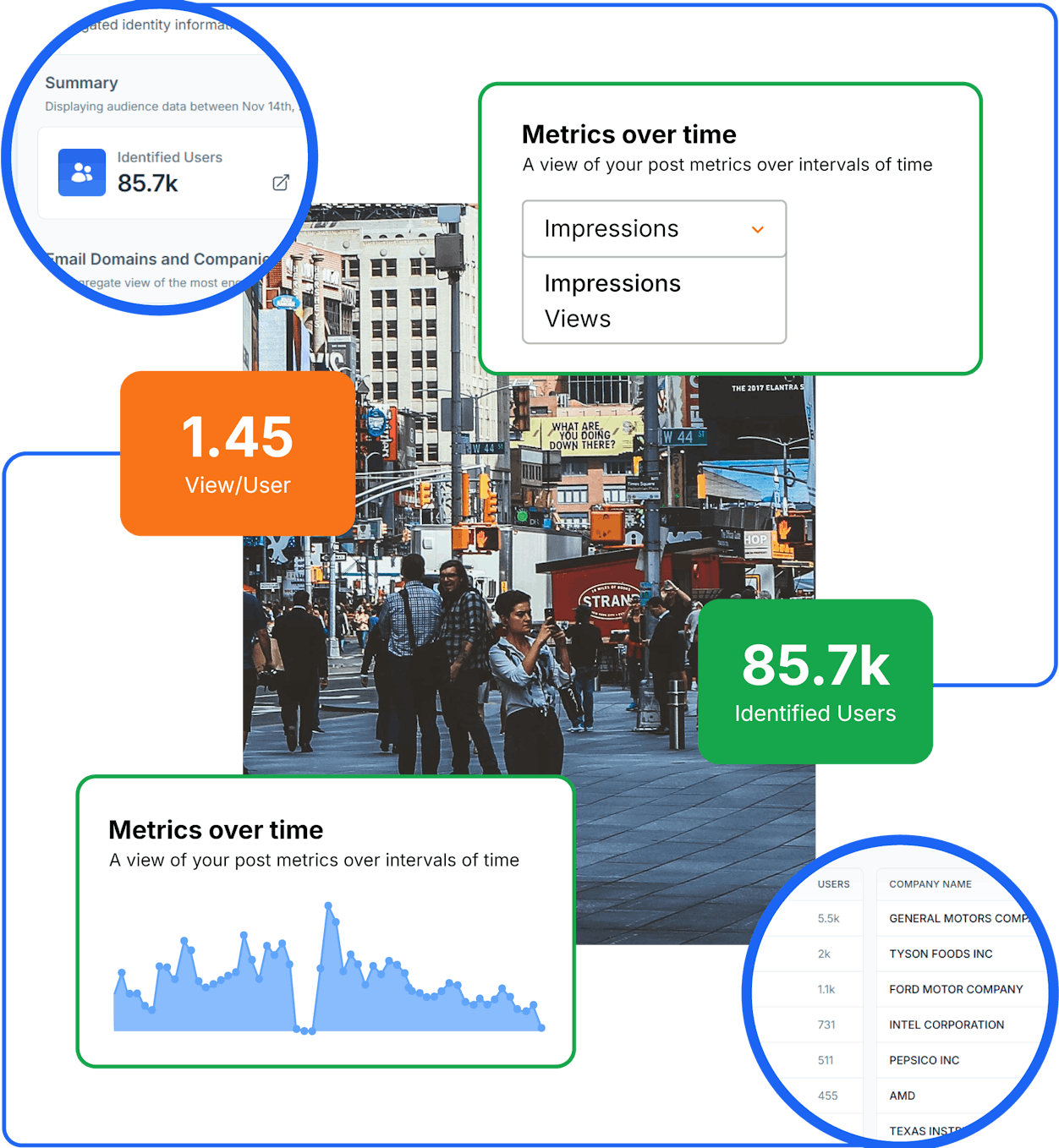 Media analytics dashboard showing performance metrics with 85.7k identified users, 1.45 views per user, metrics over time graph, and company engagement data overlaid on a busy city street background