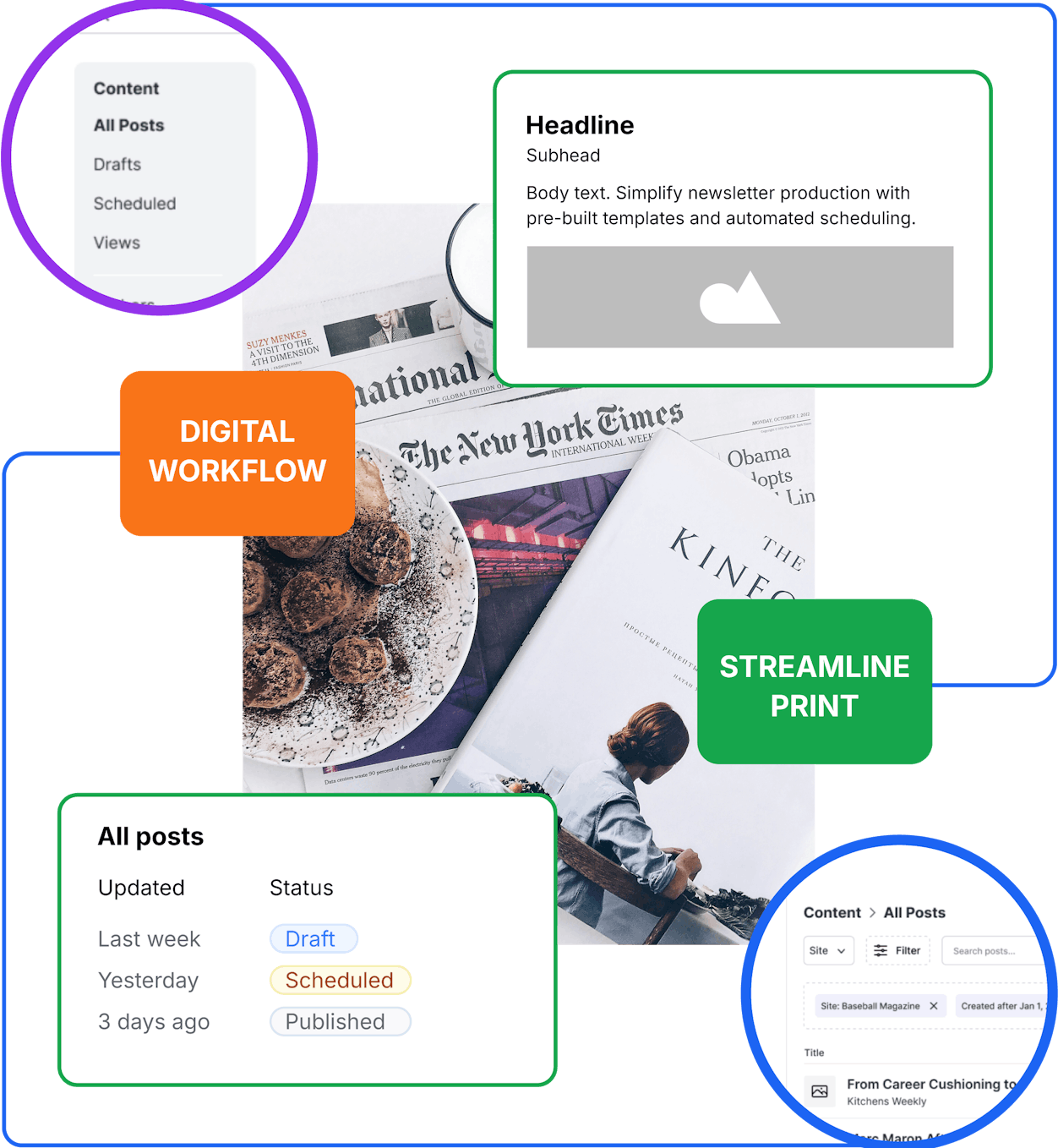 Content management interface showcasing digital publishing workflow with newsletter templates, post scheduling, and content management panels. Features highlighted areas for streamlining print and digital workflows alongside a newspaper and magazine spread.