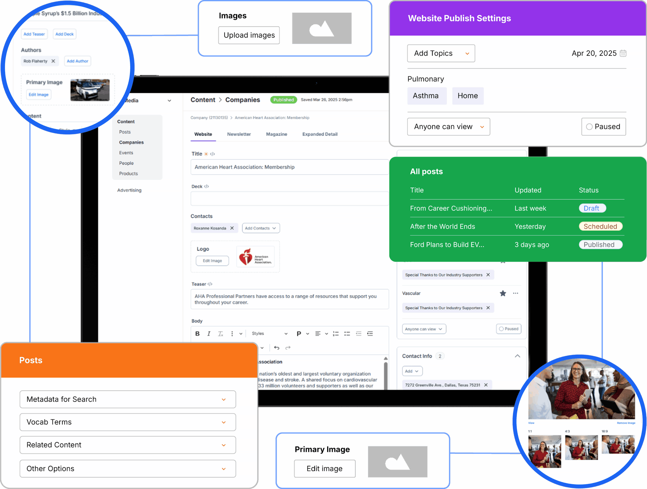 Content management system interface showing multiple website administration panels including article editing with American Heart Association content, website publish settings for pulmonary and asthma topics, post management dashboard with draft and published articles, and image upload functionality with blue circular highlights on key features.