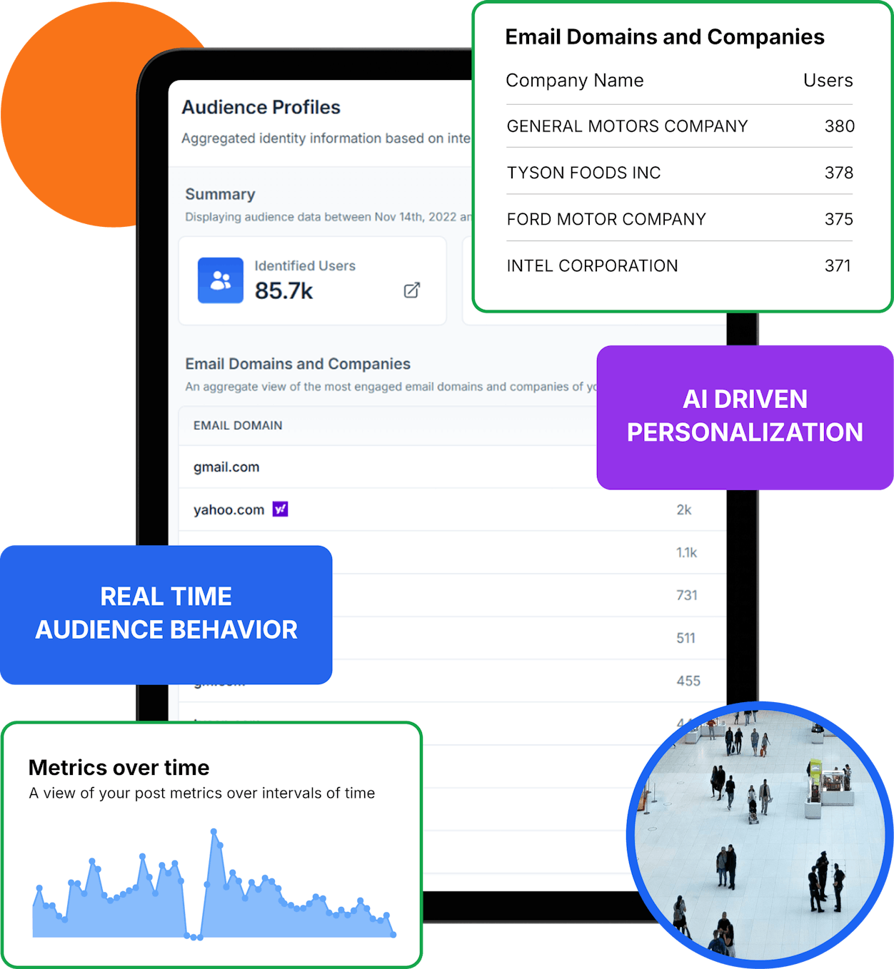 Analytics dashboard displaying audience data with 85.7k identified users, email domains tracking, and company engagement metrics from General Motors, Tyson Foods, Ford, and Intel. Features real-time audience behavior, AI-driven personalization, and metrics visualization with performance graphs for advanced marketing analytics.